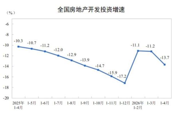 国家统计局：2026年前4月房地产开发投资同比下降13.7%
