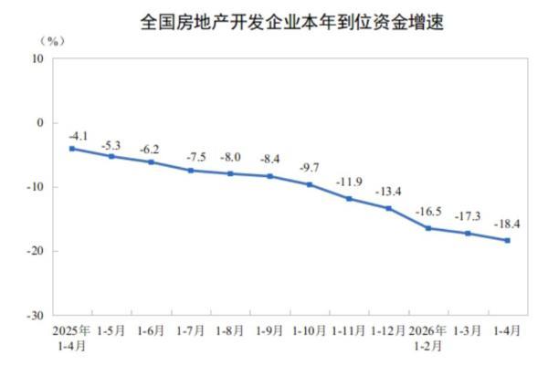 国家统计局：2026年前4月房地产开发投资同比下降13.7%