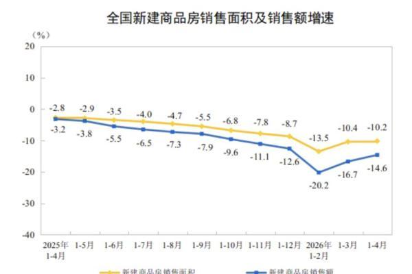 国家统计局：2026年前4月房地产开发投资同比下降13.7%