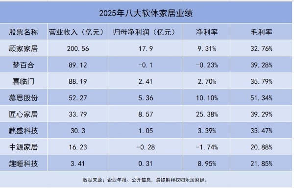 2025软体家居业绩排行：七成盈利，中源家居、梦百合亏损垫底