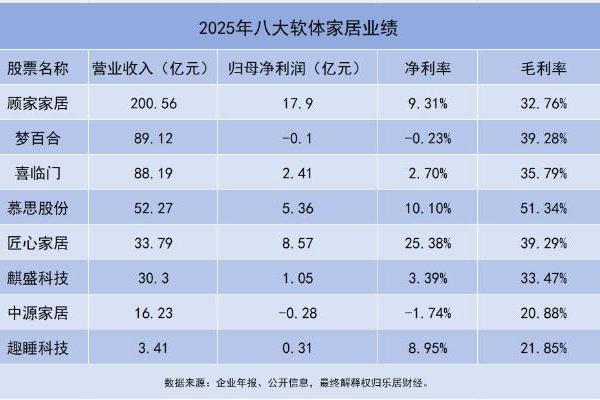 2025软体家居业绩排行：七成盈利，中源家居、梦百合亏损垫底