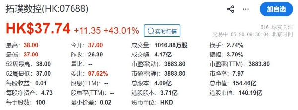 港股“商业航天第一股”来了，拓璞数控登陆港交所开盘涨43%