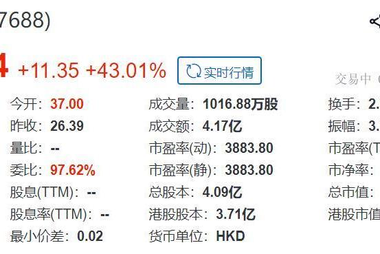 港股“商业航天第一股”来了，拓璞数控登陆港交所开盘涨43%