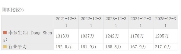 日薪超3万元！TCL李东生年薪1204万成惠州“薪酬王”