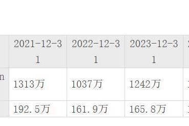 日薪超3万元！TCL李东生年薪1204万成惠州“薪酬王”