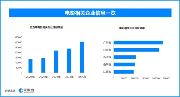电影公共服务平台开启新篇，现存电影相关企业超172万余家
