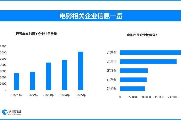 电影公共服务平台开启新篇，现存电影相关企业超172万余家