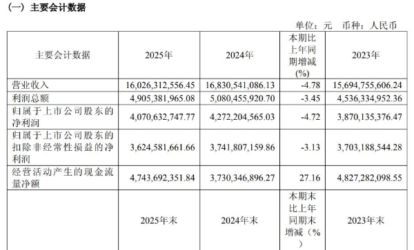 公牛集团2025年营收净利双降，62岁董事长阮立平薪酬增至303.4万元