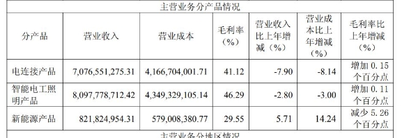 公牛集团2025年营收净利双降，62岁董事长阮立平薪酬增至303.4万元