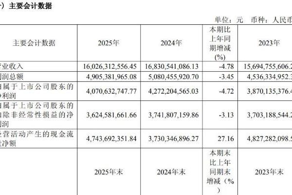 公牛集团2025年营收净利双降，62岁董事长阮立平薪酬增至303.4万元