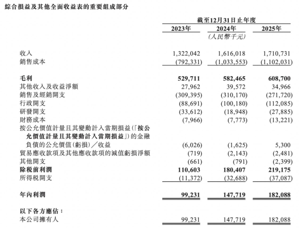 熘熘梅登陆港交所开盘涨116%：年入17亿元，中国果类零食行业排名第一