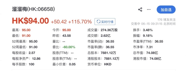 熘熘梅登陆港交所开盘涨116%：年入17亿元，中国果类零食行业排名第一