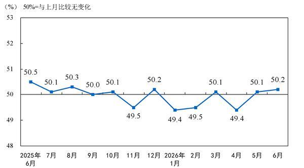 6月份制造业动能整体趋强发展 非制造业积极因素不断累积