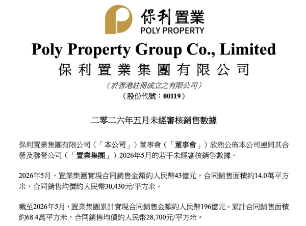 保利置业前5个月累计实现合同销售金额196亿元，同比减少10%