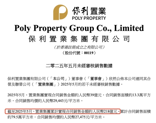 保利置业前5个月累计实现合同销售金额196亿元，同比减少10%