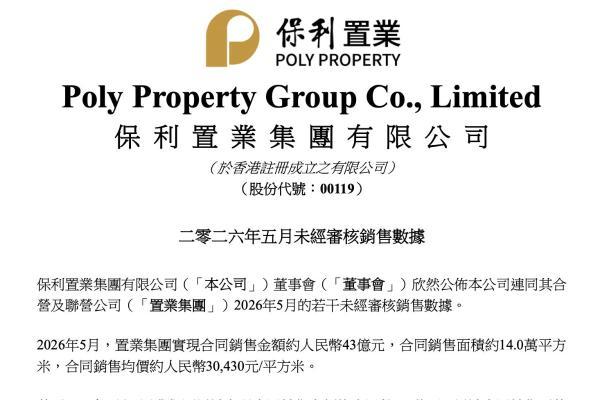 保利置业前5个月累计实现合同销售金额196亿元，同比减少10%