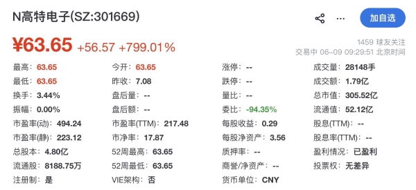 高特电子登陆创业板开盘涨799%：董事长徐剑虹控股46%，女儿任海外销售工程师