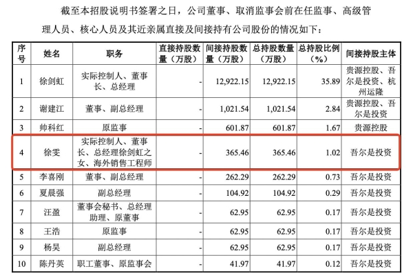高特电子登陆创业板开盘涨799%：董事长徐剑虹控股46%，女儿任海外销售工程师