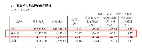 江山欧派卖床垫，旗下花木匠去年营收降36.6%、毛利率反增