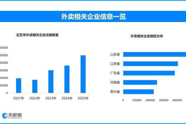 外卖新规落地，现存外卖相关企业近400万家
