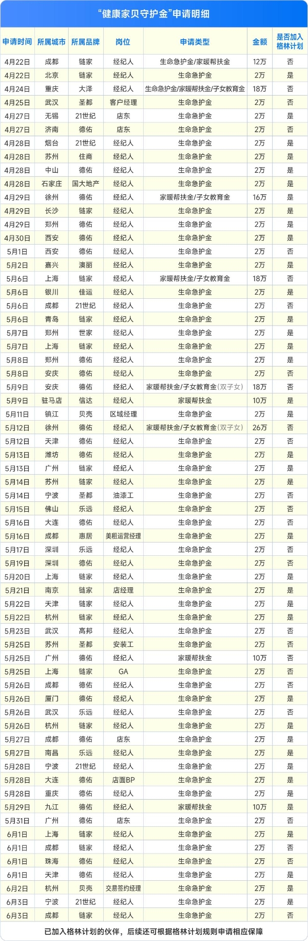 贝壳彭永东4亿守护金三个月发给64位经纪人248万