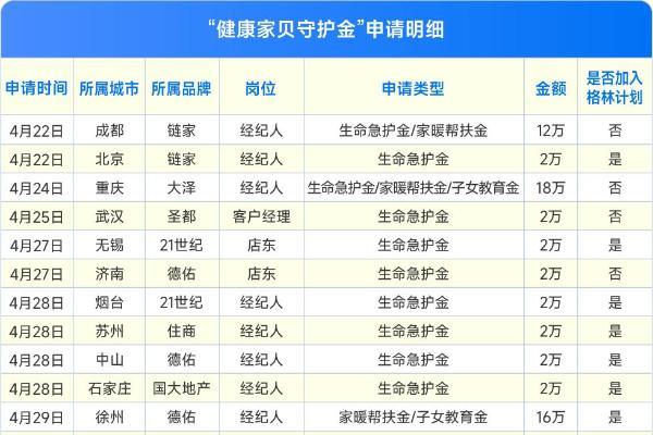 贝壳彭永东4亿守护金三个月发给64位经纪人248万