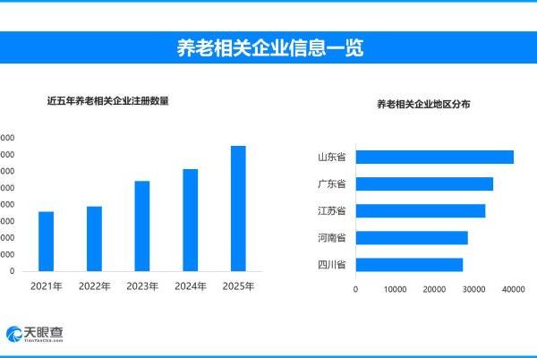 养老服务迈向普惠新阶段，现存养老相关企业超43万家