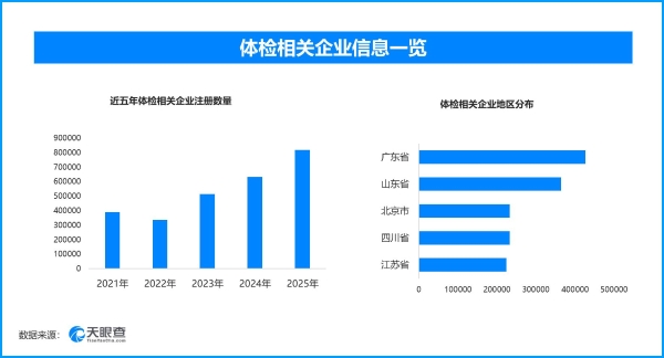 健康体检守护全民新生活，现存体检相关企业超383.4万家