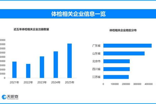 健康体检守护全民新生活，现存体检相关企业超383.4万家