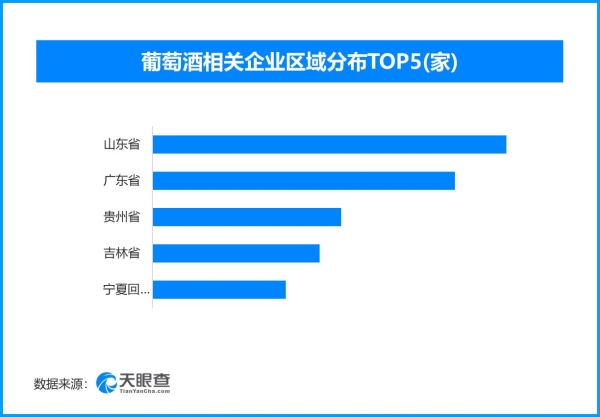 国产葡萄酒崛起正当时，现存葡萄酒相关企业超1.3万家