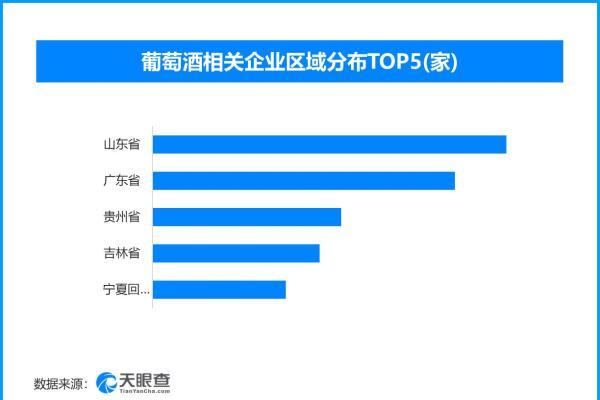 国产葡萄酒崛起正当时，现存葡萄酒相关企业超1.3万家