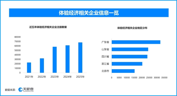 VR实景AI激活文化消费，现存体验经济相关企业超35万家