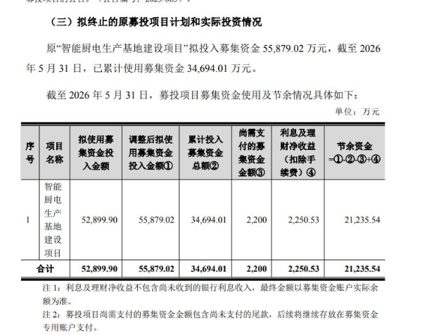 黄卫斌收缩战线，火星人终止5.6亿智能厨电扩产计划