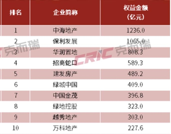 1236亿！中海地产拿下2026上半年房企权益销售榜冠军