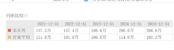 爱丽家居上半年未盈利，董事长宋正兴已73岁高龄
