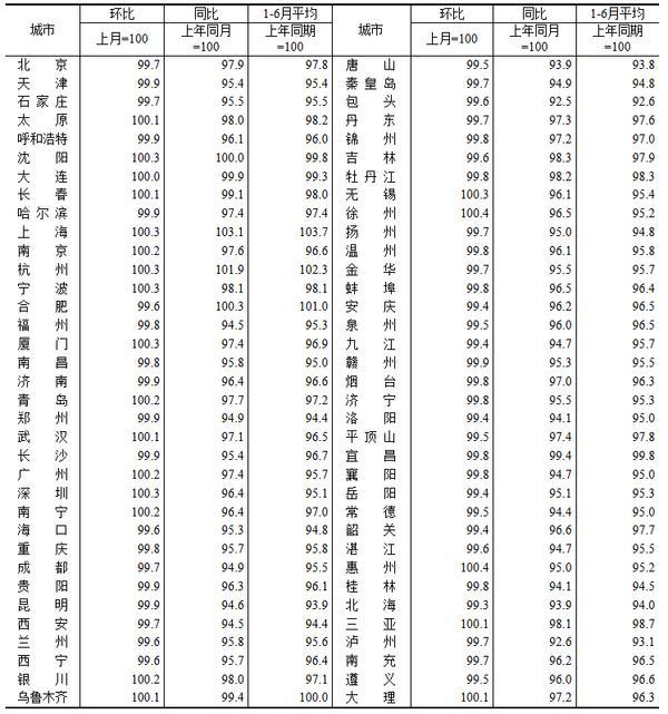 6月70城房价出炉：20城新房价格环比上涨