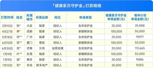 刚刚！贝壳彭永东4亿守护金公示：5个月，115人受益，到账476万