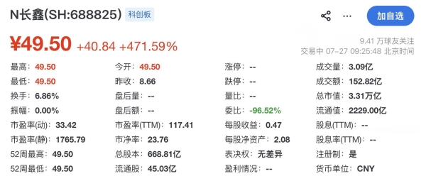 A股今年最大IPO来了，长鑫科技登陆科创板开盘涨472%、市值突破3万亿元