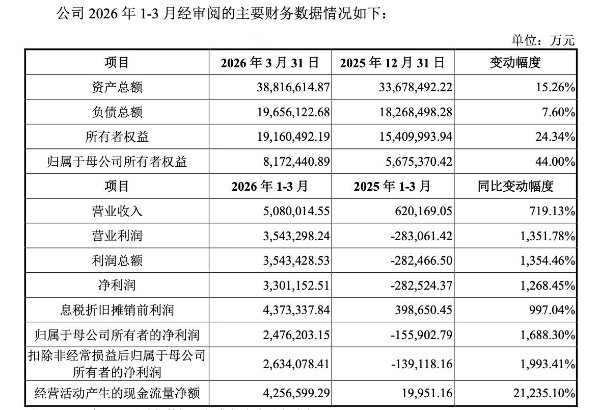 A股今年最大IPO来了，长鑫科技登陆科创板开盘涨472%、市值突破3万亿元