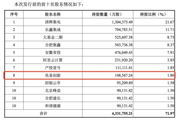 A股今年最大IPO来了，长鑫科技登陆科创板开盘涨472%、市值突破3万亿元