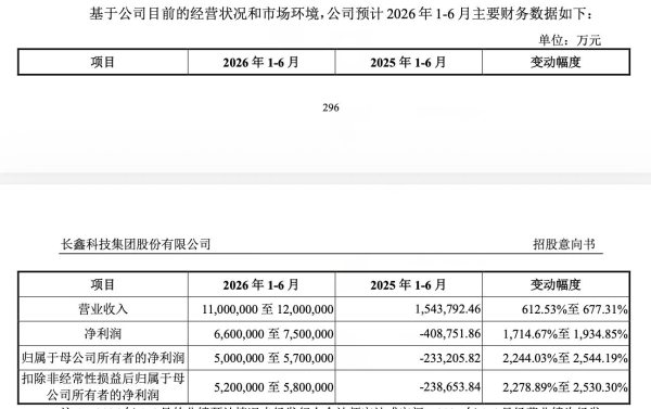 A股今年最大IPO来了，长鑫科技登陆科创板开盘涨472%、市值突破3万亿元