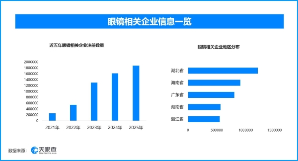 眼镜制配行业迎新规征求意见，现存眼镜相关企业超717万家