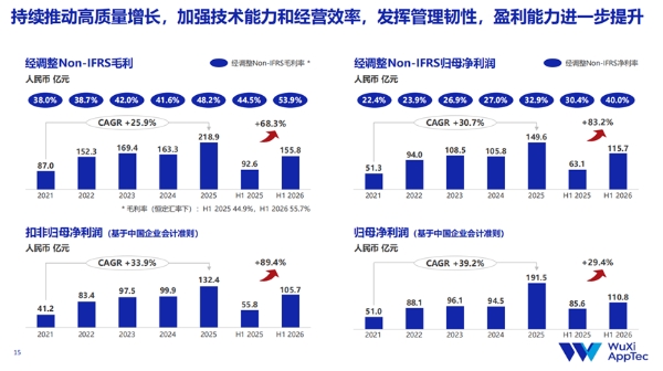 中报多项指标再创历史新高 药明康德将高质量发展成果“分发”到位