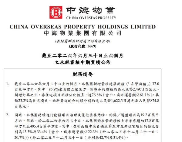 中海物业上半年新增在管面积3700万平米，85.9%来自独立第三方