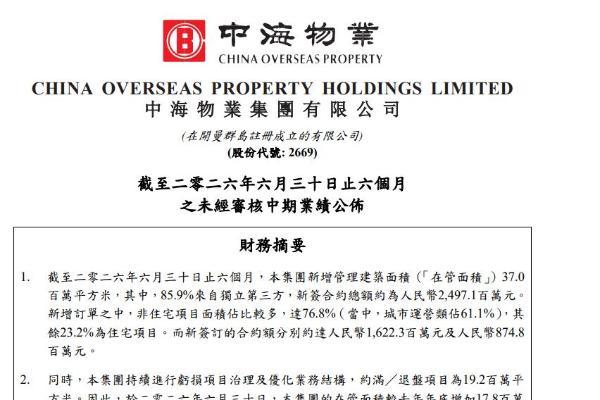 中海物业上半年新增在管面积3700万平米，85.9%来自独立第三方