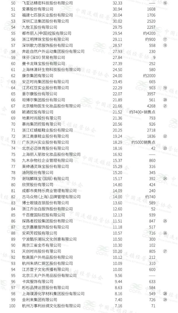 2026年中国时尚零售与时尚消费TOP100发布