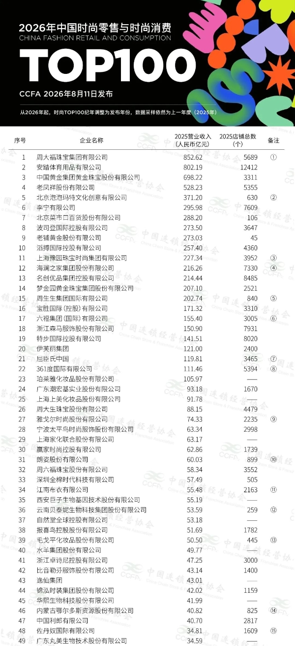 2026年中国时尚零售与时尚消费TOP100发布