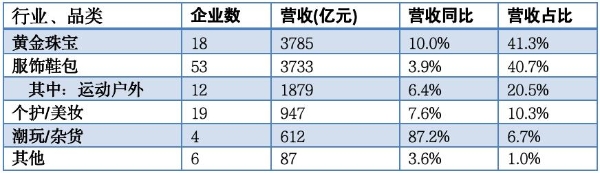 2026年中国时尚零售与时尚消费TOP100发布