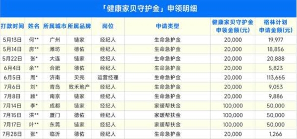 贝壳彭永东4亿守护金执行半年：161位经纪人服务者到账676万元