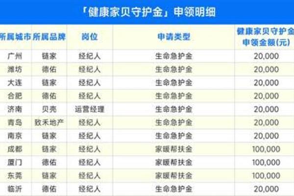 贝壳彭永东4亿守护金执行半年：161位经纪人服务者到账676万元